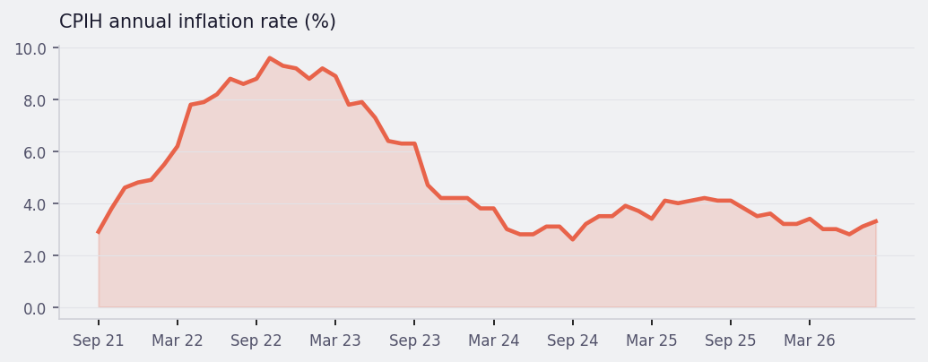 CPIH annual inflation rate (%) trend chart