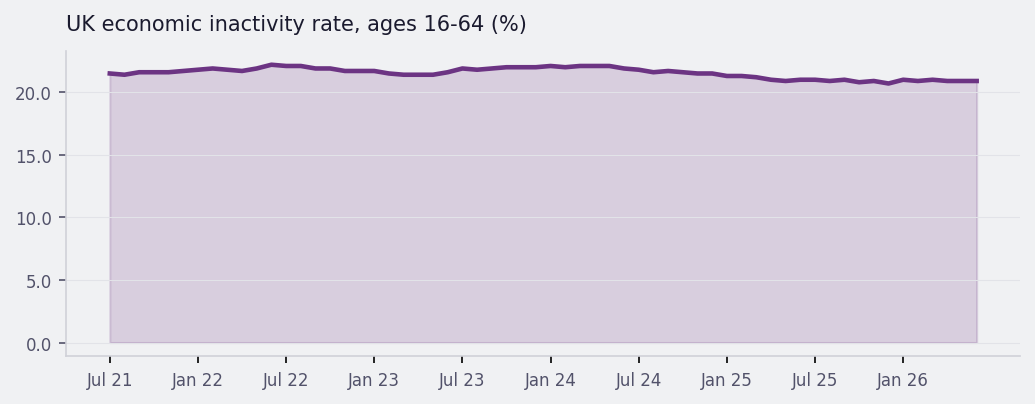 UK economic inactivity rate, ages 16-64 (%) trend chart
