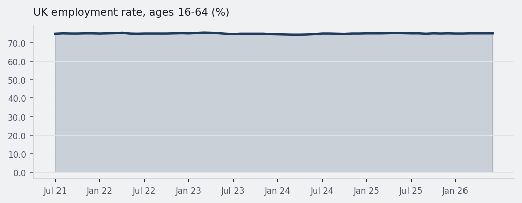 UK employment rate, ages 16-64 (%) trend chart
