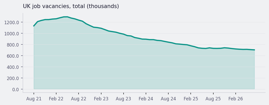 UK job vacancies, total (thousands) trend chart